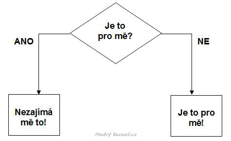 Koi rozhodovac diagram